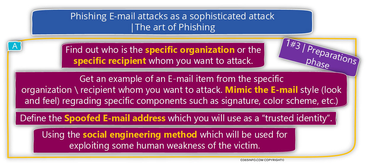 Phishing E-mail attacks as a sophisticated attack -The art of Phishing -01